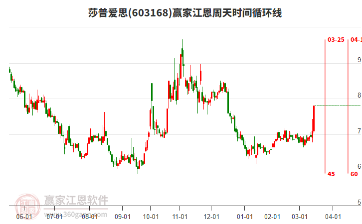 603168莎普愛思江恩周天時間循環(huán)線工具