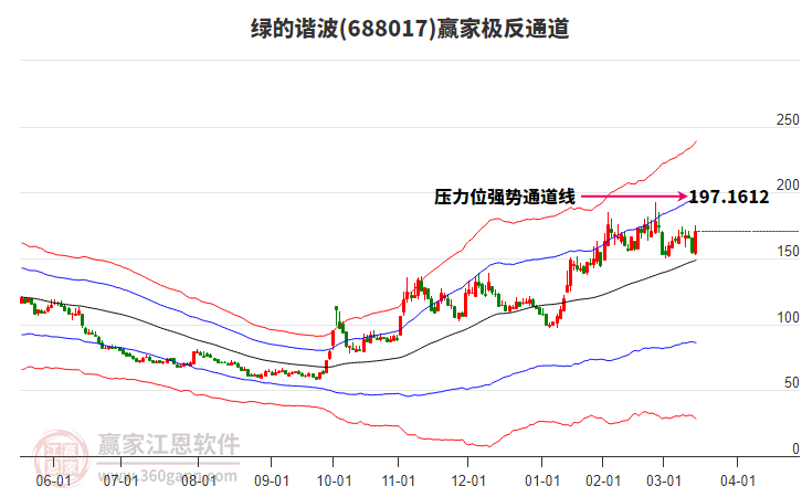 688017綠的諧波贏家極反通道工具 688017綠的諧波贏家極反通道工具