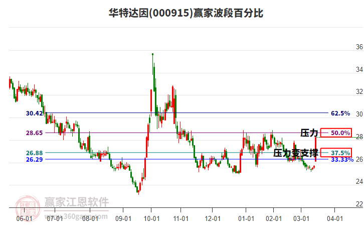 000915華特達(dá)因波段百分比工具