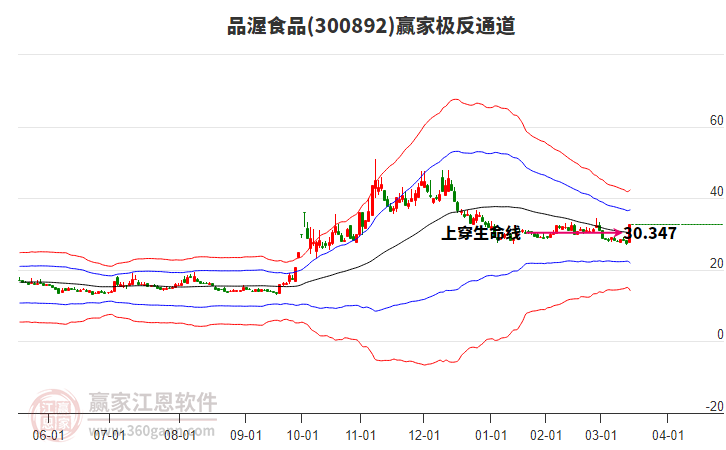 300892品渥食品贏家極反通道工具 300892品渥食品贏家極反通道工具