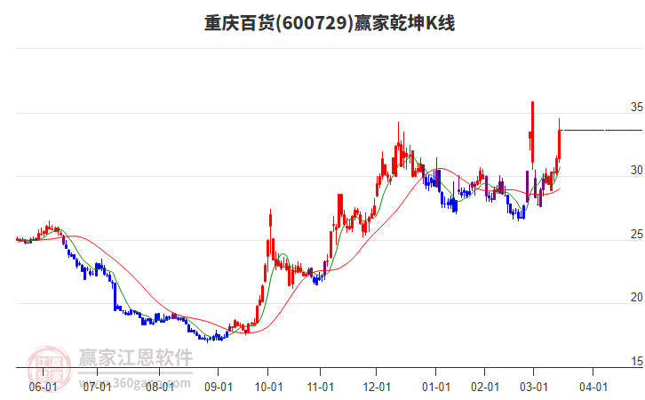 600729重慶百貨贏家乾坤K線工具