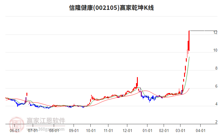 002105信隆健康贏家乾坤K線工具