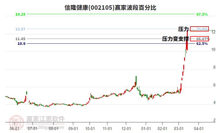 002105信隆健康波段百分比工具