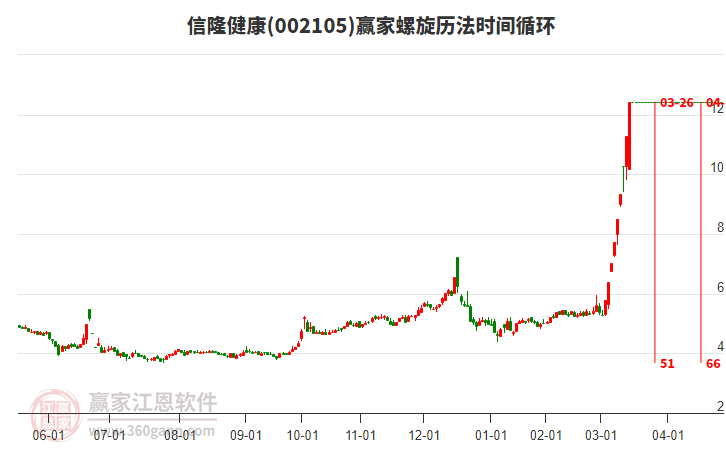 002105信隆健康螺旋歷法時間循環(huán)工具