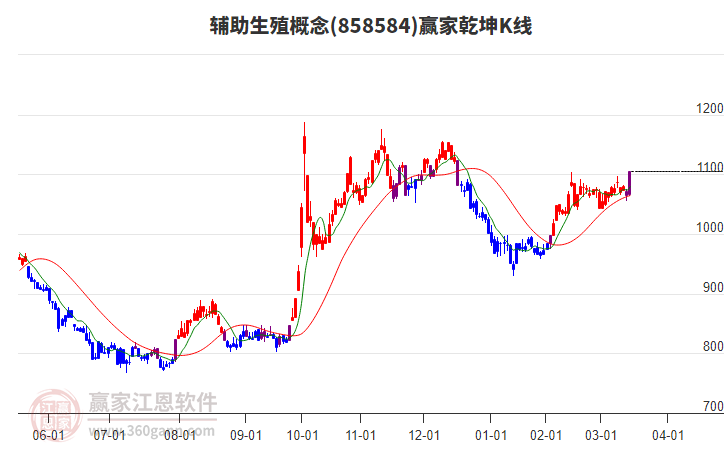 858584輔助生殖贏家乾坤K線工具 858584輔助生殖贏家乾坤K線工具
