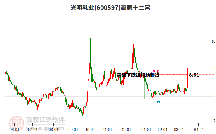 600597光明乳業(yè)贏家十二宮工具