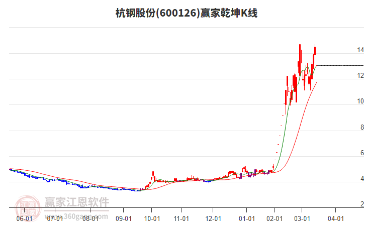 600126杭鋼股份贏家乾坤K線工具