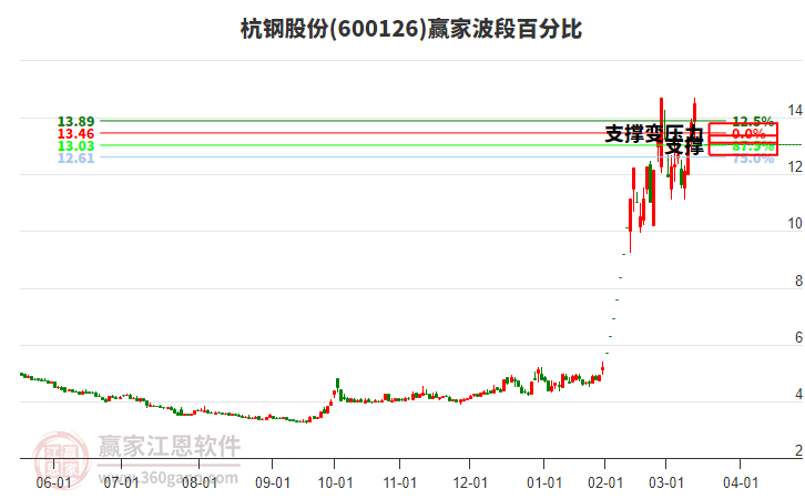 600126杭鋼股份波段百分比工具