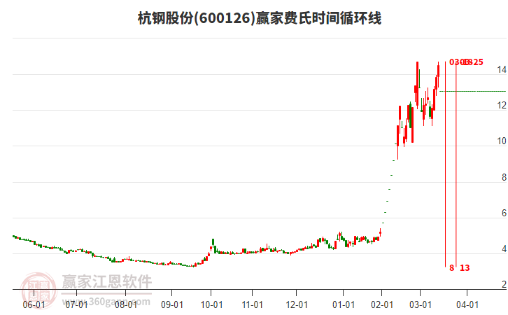 600126杭鋼股份費(fèi)氏時間循環(huán)線工具