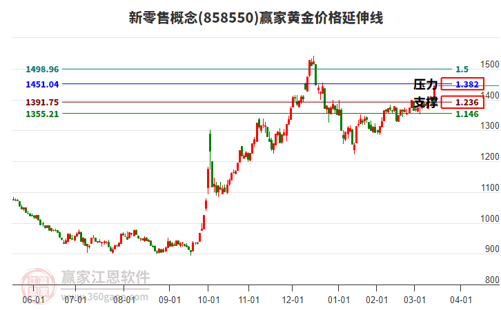 新零售概念黃金價格延伸線工具
