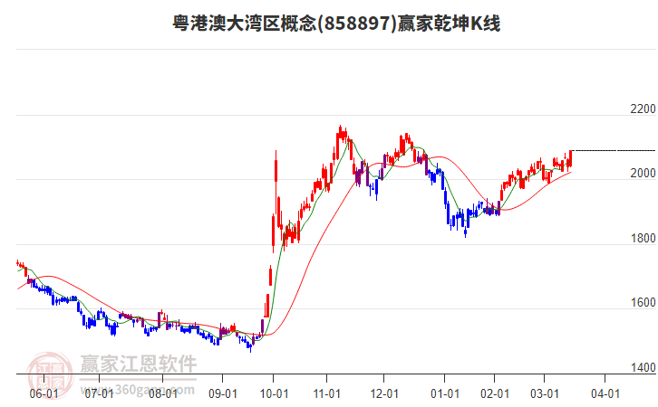 858897粵港澳大灣區(qū)贏家乾坤K線工具 858897粵港澳大灣區(qū)贏家乾坤K線工具
