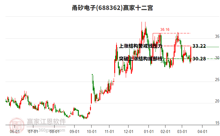 688362甬矽電子贏家十二宮工具