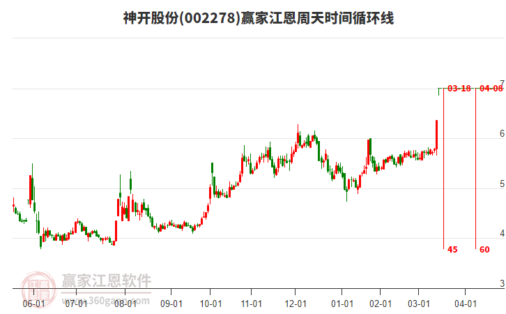 002278神开股份今天涨停，目前处于上行趋势