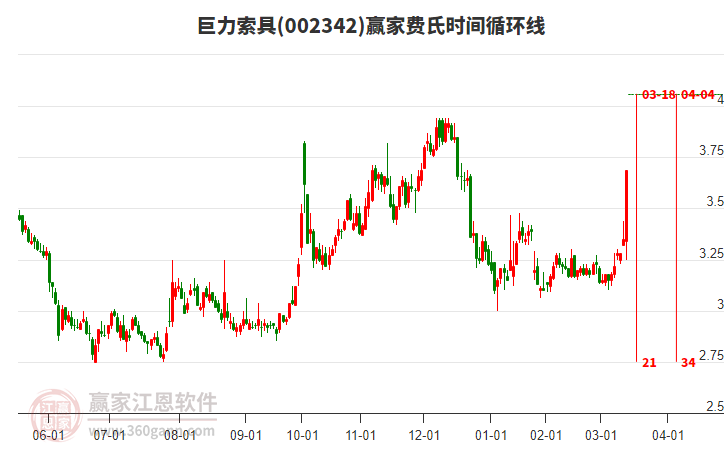 002342巨力索具近3日涨幅23.78%，目前处于上涨趋势