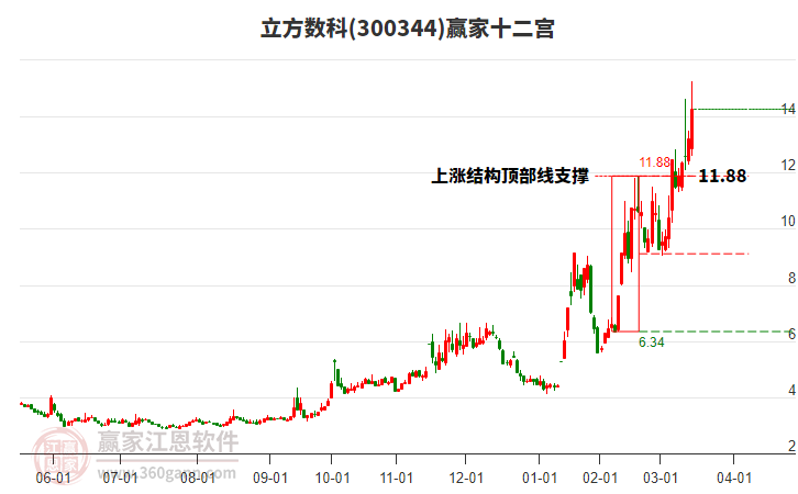 300344立方數(shù)科贏家十二宮工具 300344立方數(shù)科贏家十二宮工具