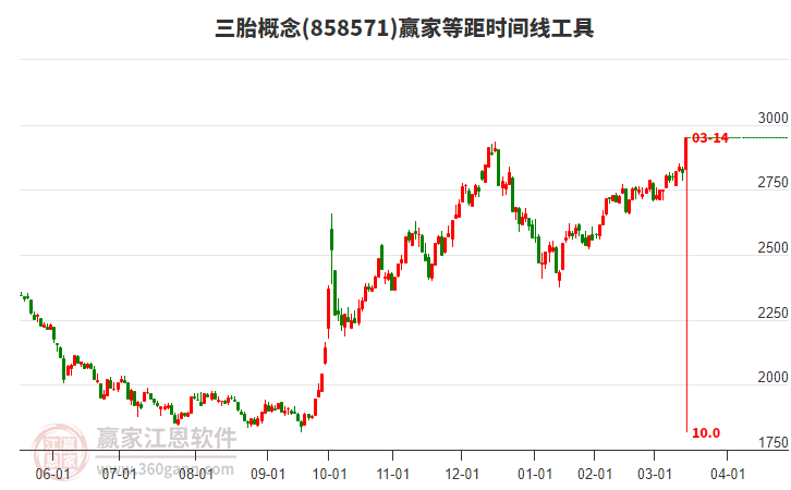 三胎概念等距時(shí)間周期線工具 三胎概念等距時(shí)間周期線工具