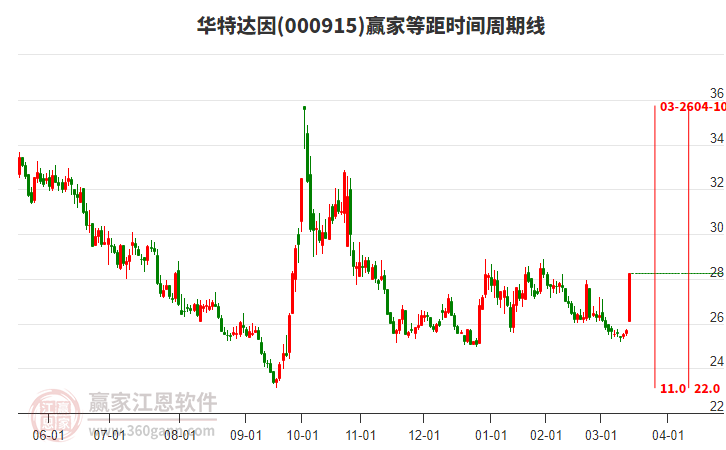 华特达因目前强势涨停，短期反弹到达波段百分比工具28.65元压力位