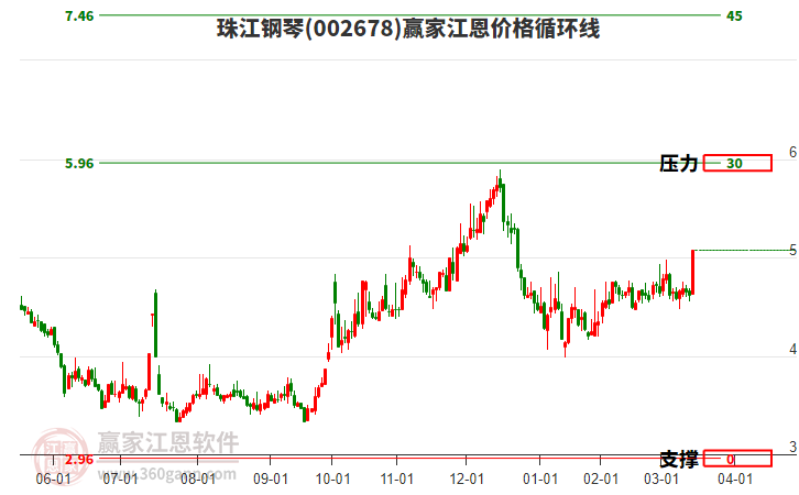 002678珠江鋼琴江恩價格循環(huán)線工具