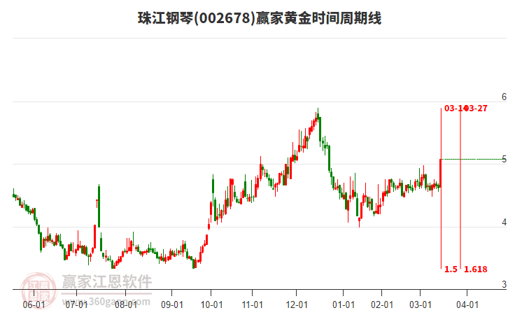 珠江钢琴3日主力资金净流入2050.43万元，所属三胎概念3日主力资金净流入8.82亿元
