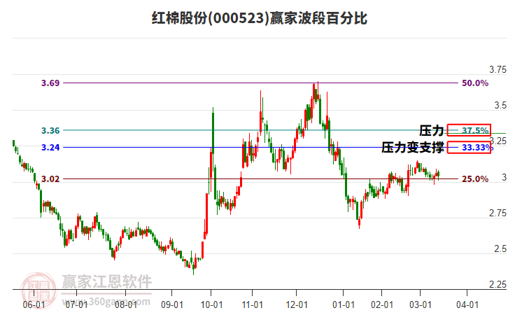 000523紅棉股份波段百分比工具