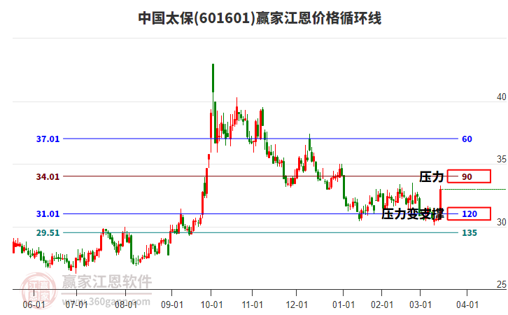 601601中國太保江恩價(jià)格循環(huán)線工具