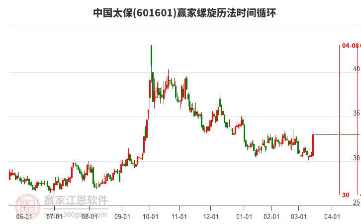 601601中國太保螺旋歷法時(shí)間循環(huán)工具