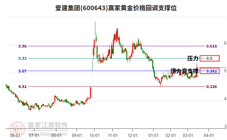 600643愛建集團黃金價格回調(diào)支撐位工具 600643愛建集團黃金價格回調(diào)支撐位工具