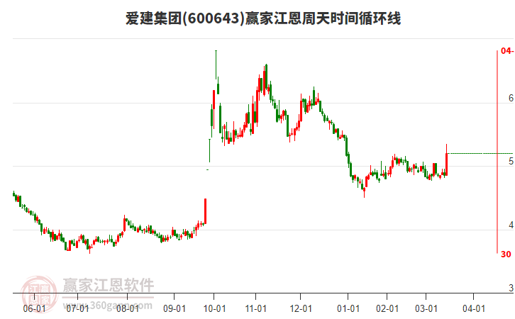 600643愛建集團江恩周天時間循環(huán)線工具 600643愛建集團江恩周天時間循環(huán)線工具