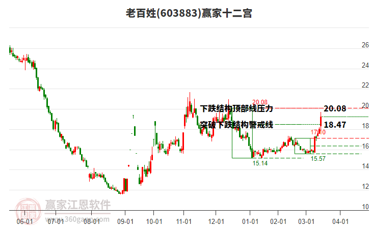 603883老百姓贏家十二宮工具
