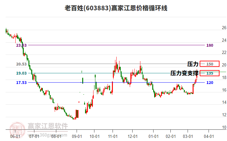 603883老百姓江恩價格循環(huán)線工具