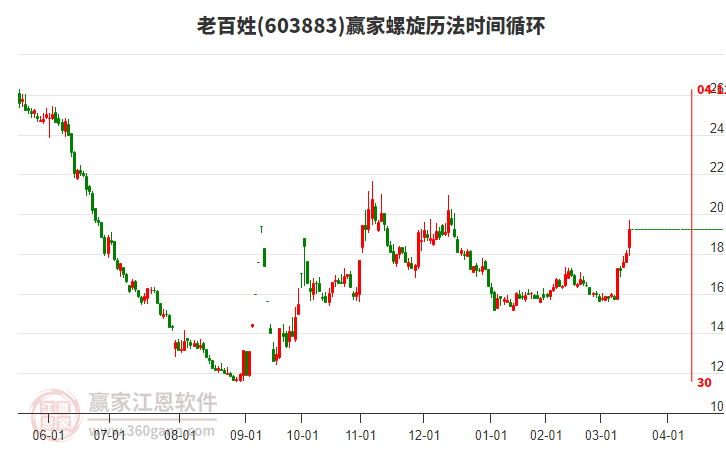 603883老百姓螺旋歷法時間循環(huán)工具