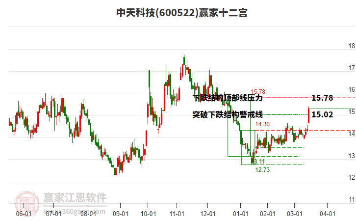 600522中天科技贏家十二宮工具 600522中天科技贏家十二宮工具