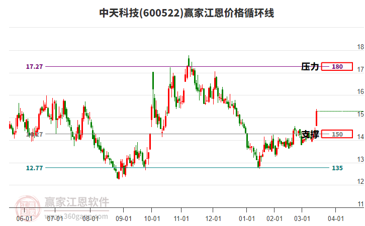 600522中天科技江恩價(jià)格循環(huán)線工具 600522中天科技江恩價(jià)格循環(huán)線工具