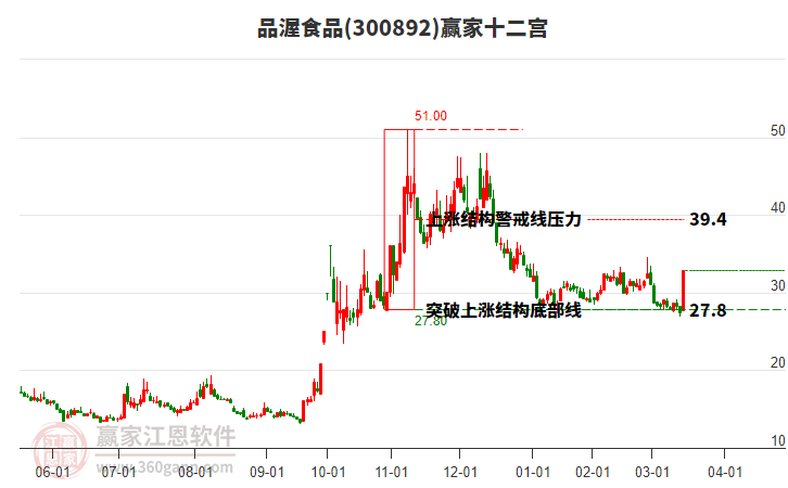 300892品渥食品贏家十二宮工具