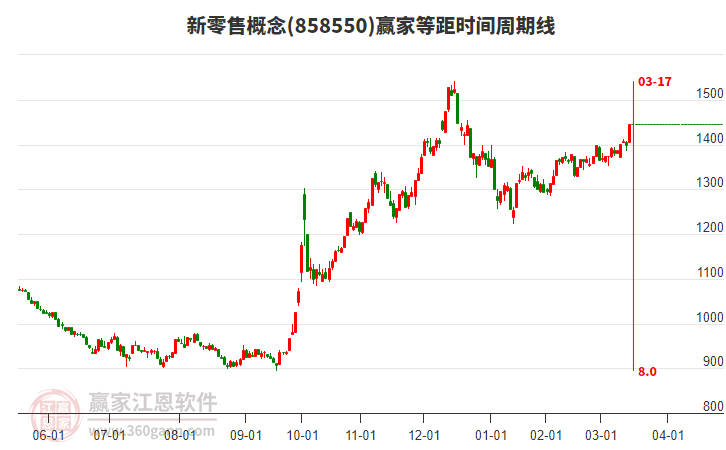 新零售概念等距時間周期線工具