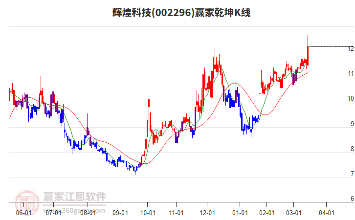 002296輝煌科技贏(yíng)家乾坤K線(xiàn)工具 002296輝煌科技贏(yíng)家乾坤K線(xiàn)工具