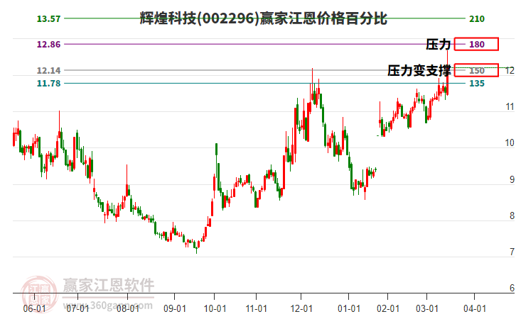 002296輝煌科技江恩價(jià)格百分比工具 002296輝煌科技江恩價(jià)格百分比工具