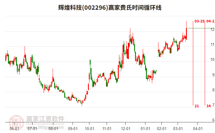 002296輝煌科技費(fèi)氏時(shí)間循環(huán)線(xiàn)工具 002296輝煌科技費(fèi)氏時(shí)間循環(huán)線(xiàn)工具