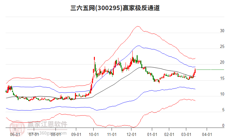 300295三六五網(wǎng)贏家極反通道工具