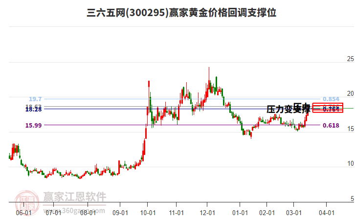 300295三六五網(wǎng)黃金價格回調(diào)支撐位工具