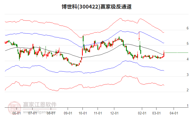 300422博世科贏家極反通道工具 300422博世科贏家極反通道工具