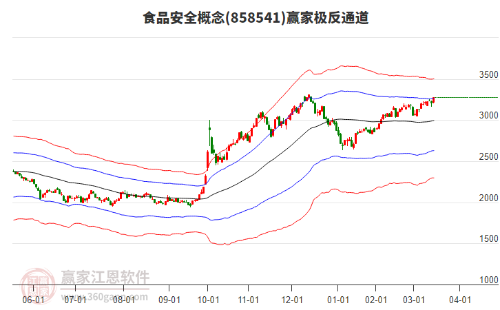 858541食品安全贏家極反通道工具 858541食品安全贏家極反通道工具