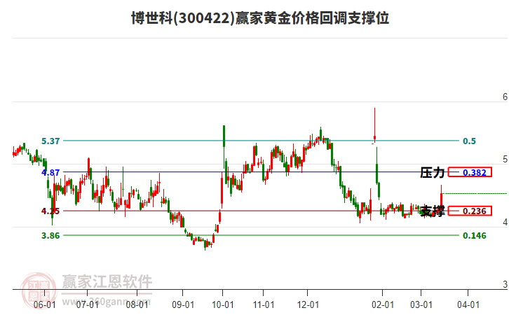 300422博世科黃金價格回調支撐位工具 300422博世科黃金價格回調支撐位工具