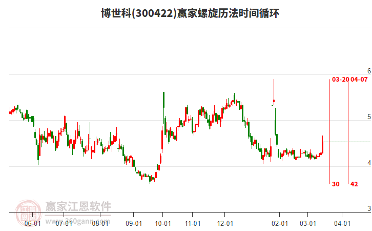 300422博世科螺旋歷法時間循環(huán)工具 300422博世科螺旋歷法時間循環(huán)工具