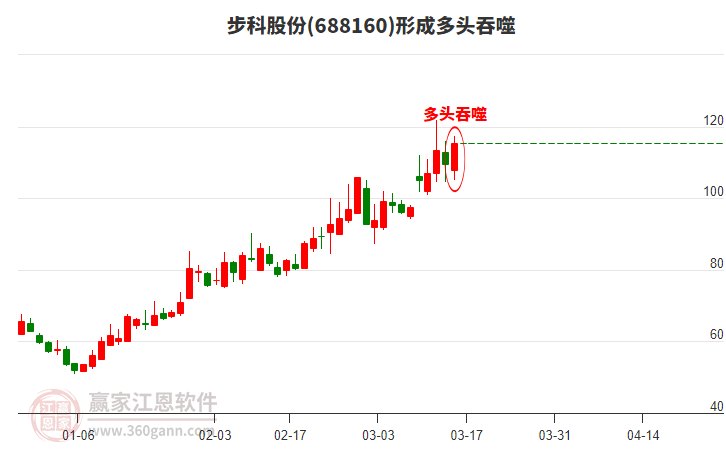 步科股份形成陽包陰組合形態(tài)