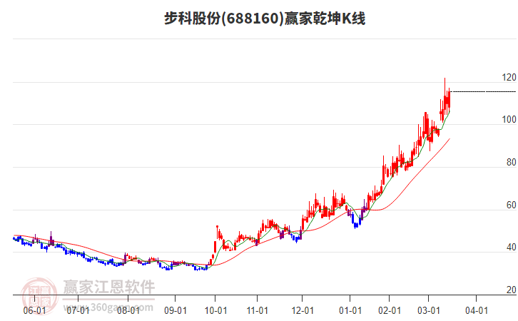 688160步科股份贏家乾坤K線工具