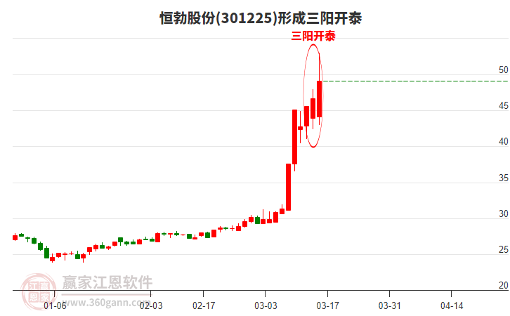 恒勃股份形成頂部三陽開泰形態(tài)