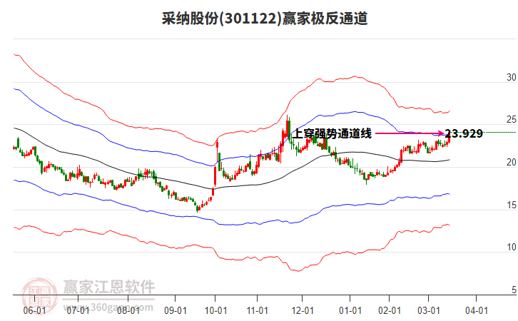 301122采納股份贏家極反通道工具 301122采納股份贏家極反通道工具