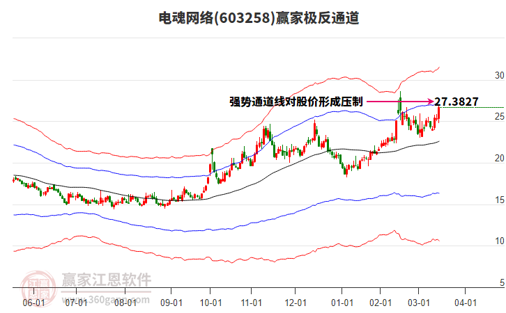 603258電魂網絡贏家極反通道工具 603258電魂網絡贏家極反通道工具