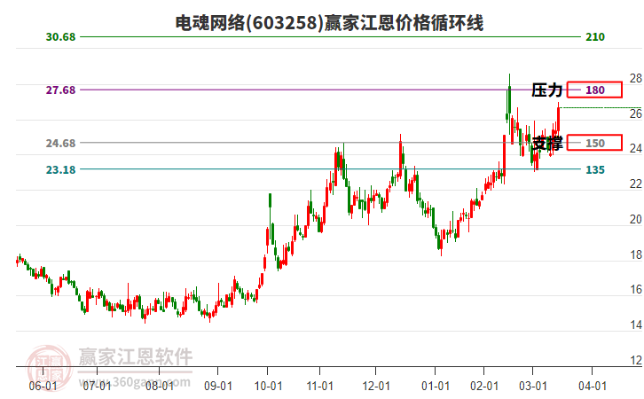 603258電魂網絡江恩價格循環(huán)線工具 603258電魂網絡江恩價格循環(huán)線工具